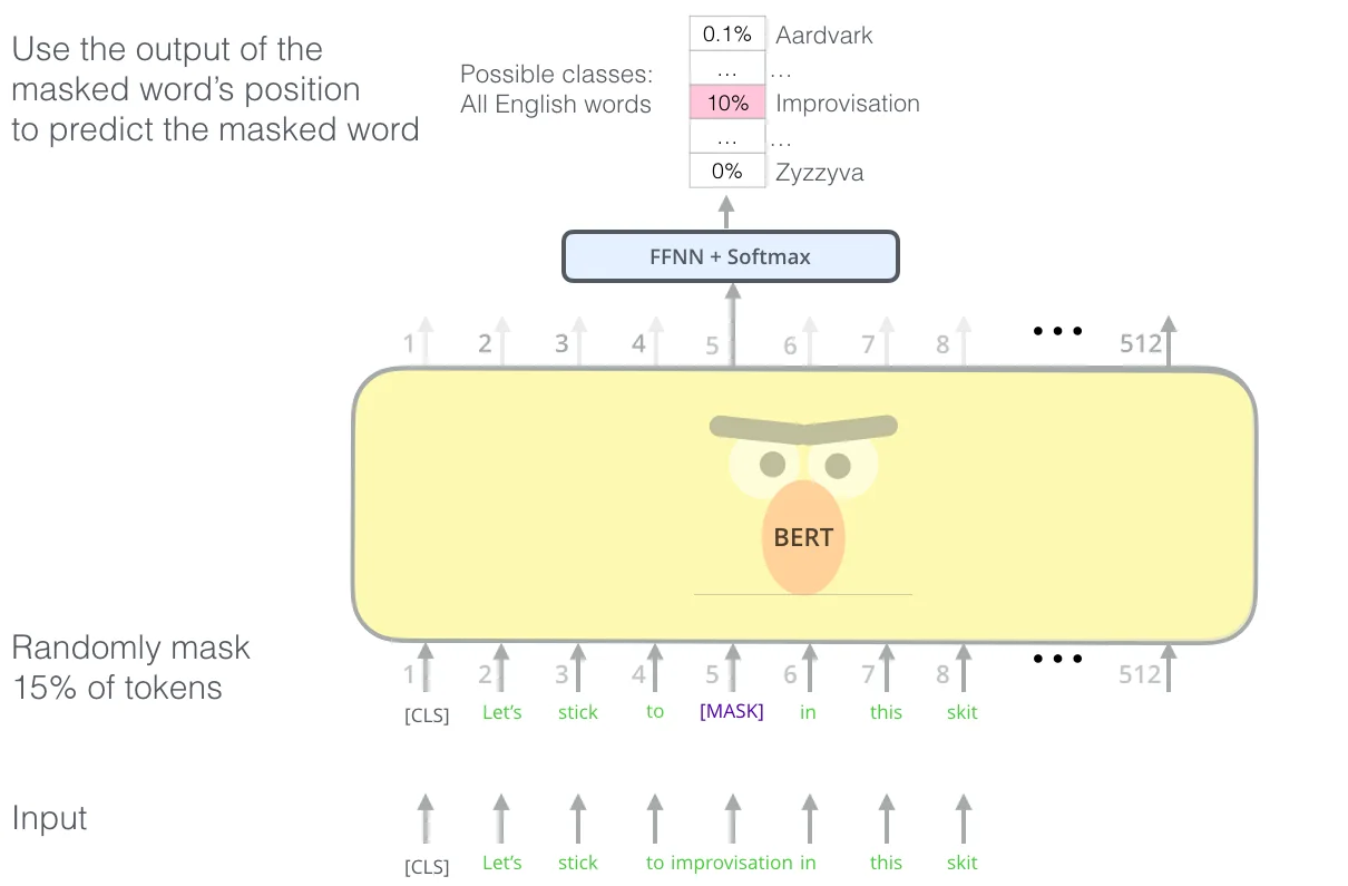 图片来源:http://jalammar.github.io/illustrated-bert/