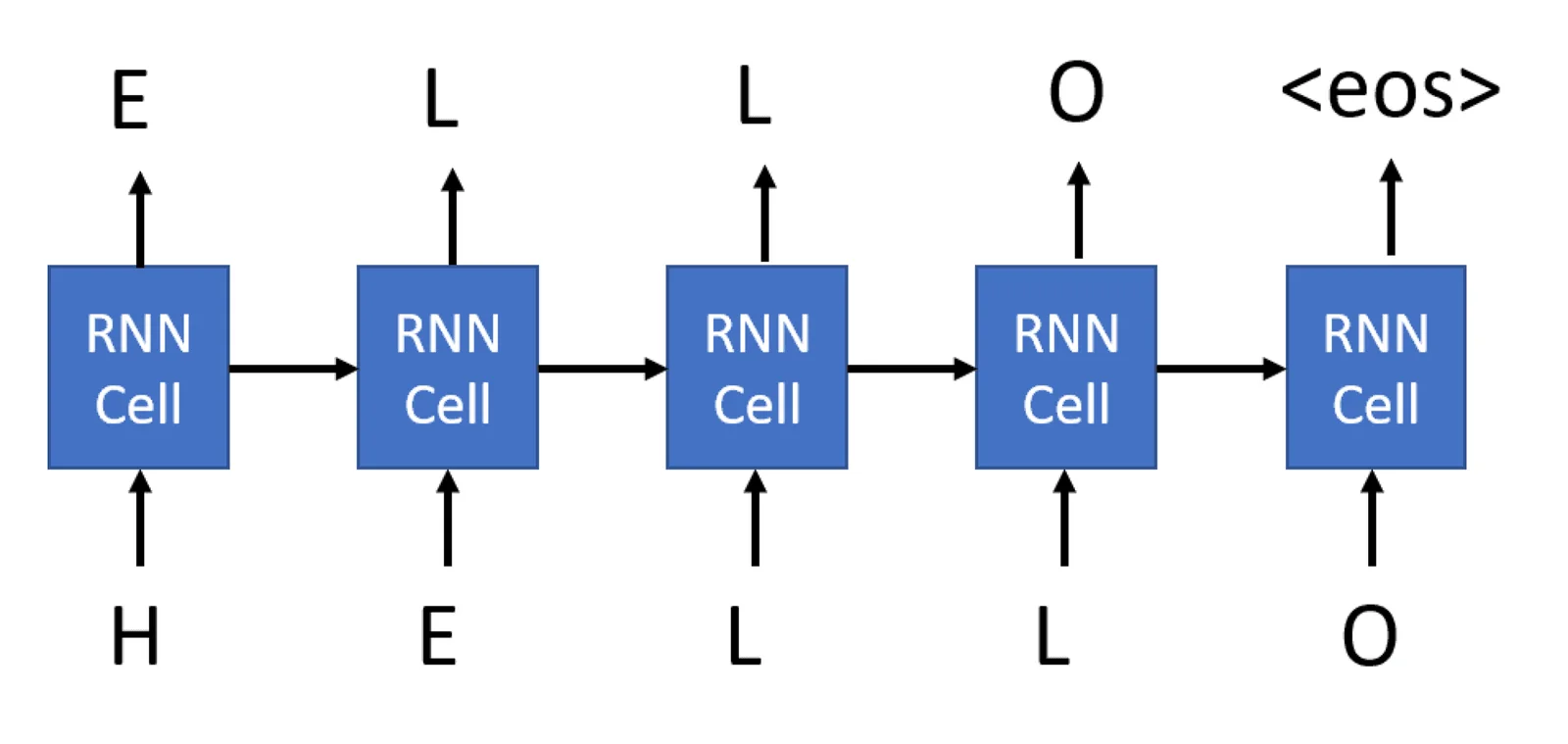 显示 RNN 生成单词 'HELLO' 示例的图片。