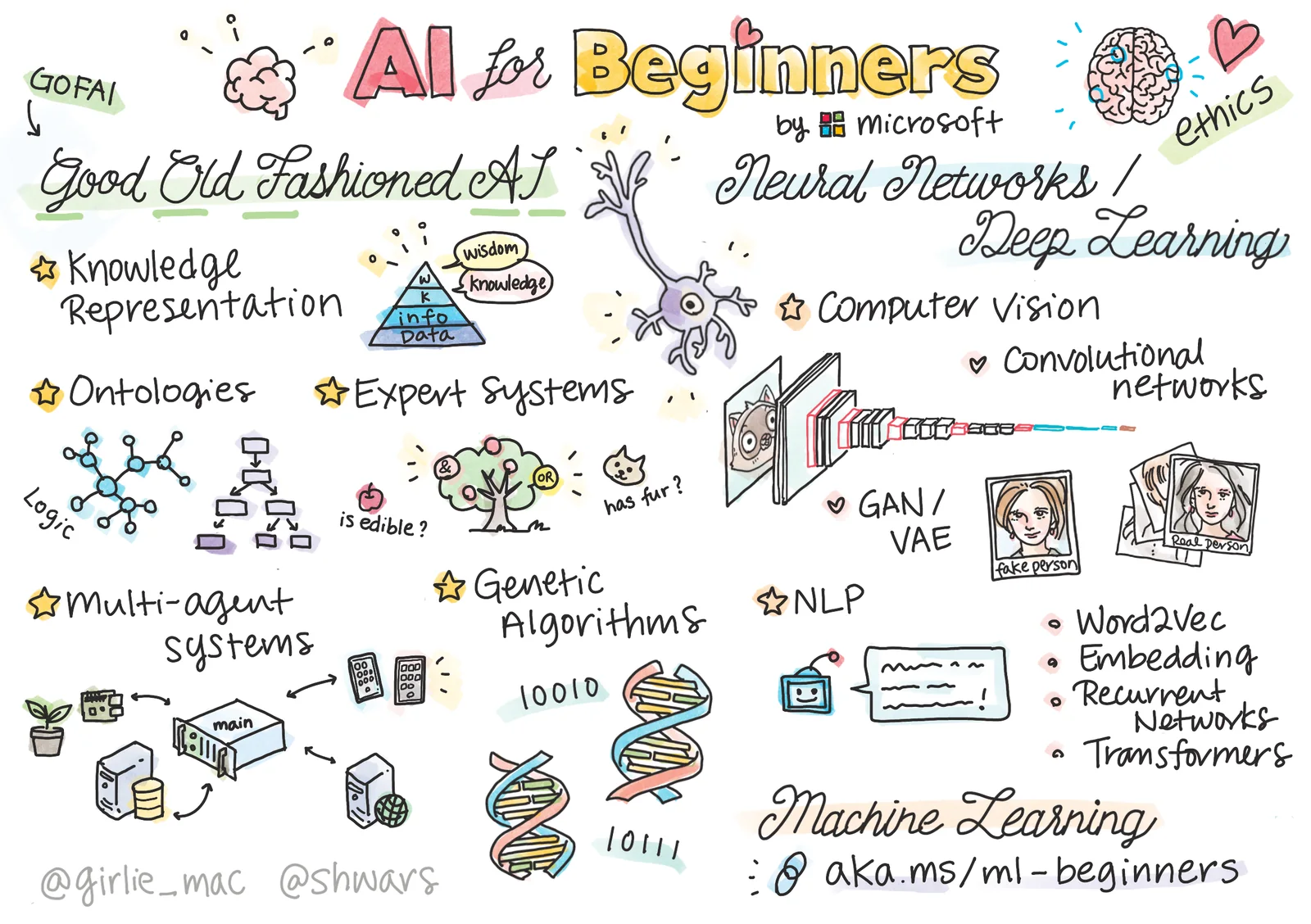 AI For Beginners 课程手绘概览