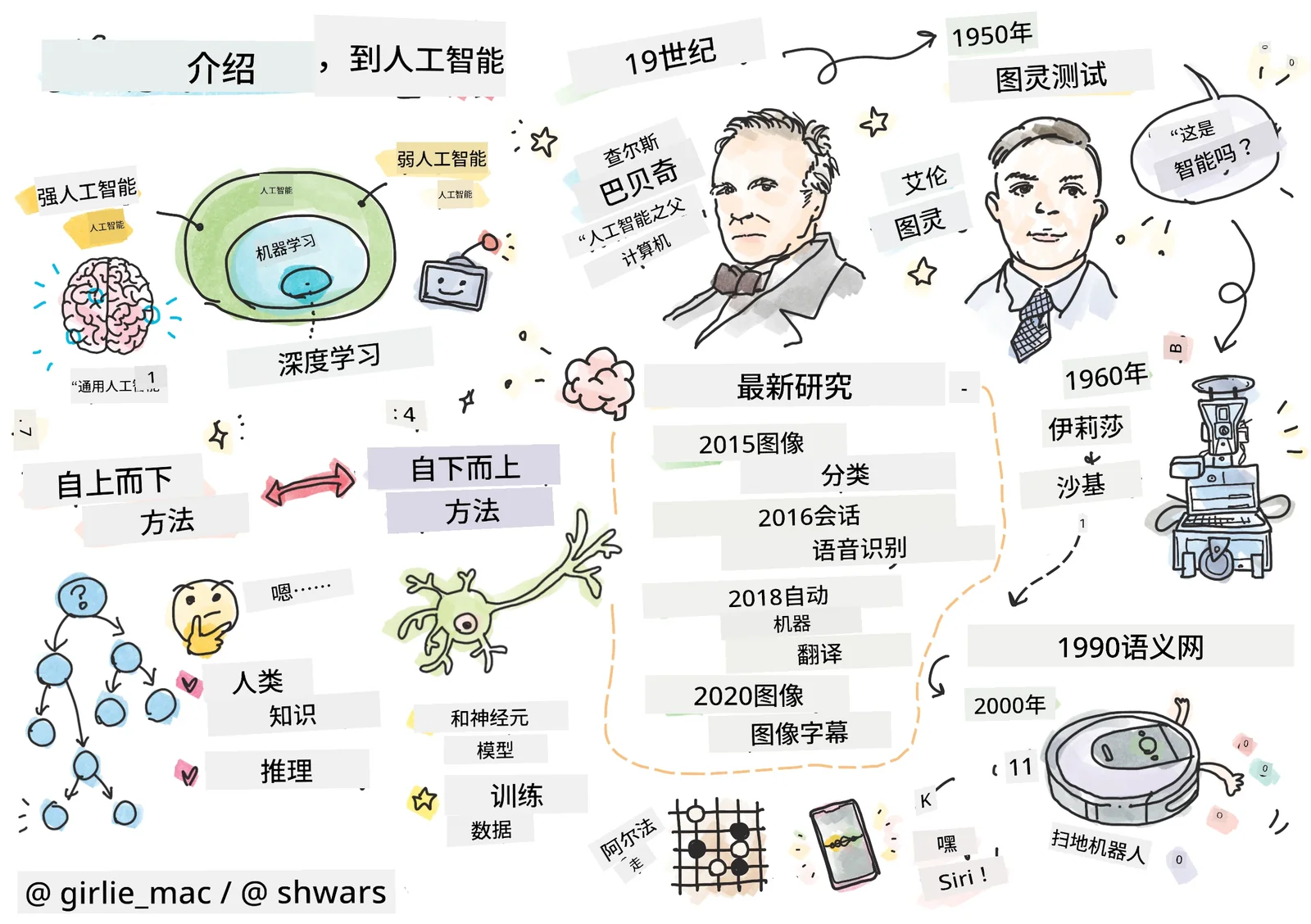 人工智能内容简介的涂鸦