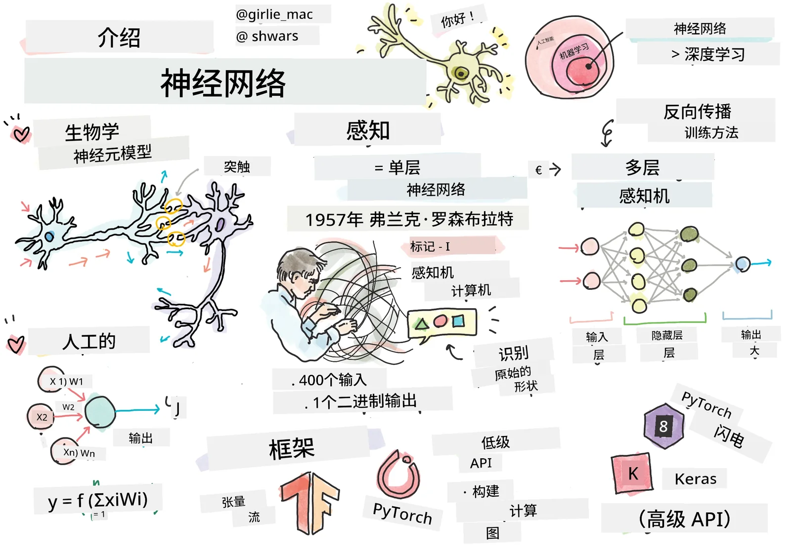 神经网络内容总结涂鸦
