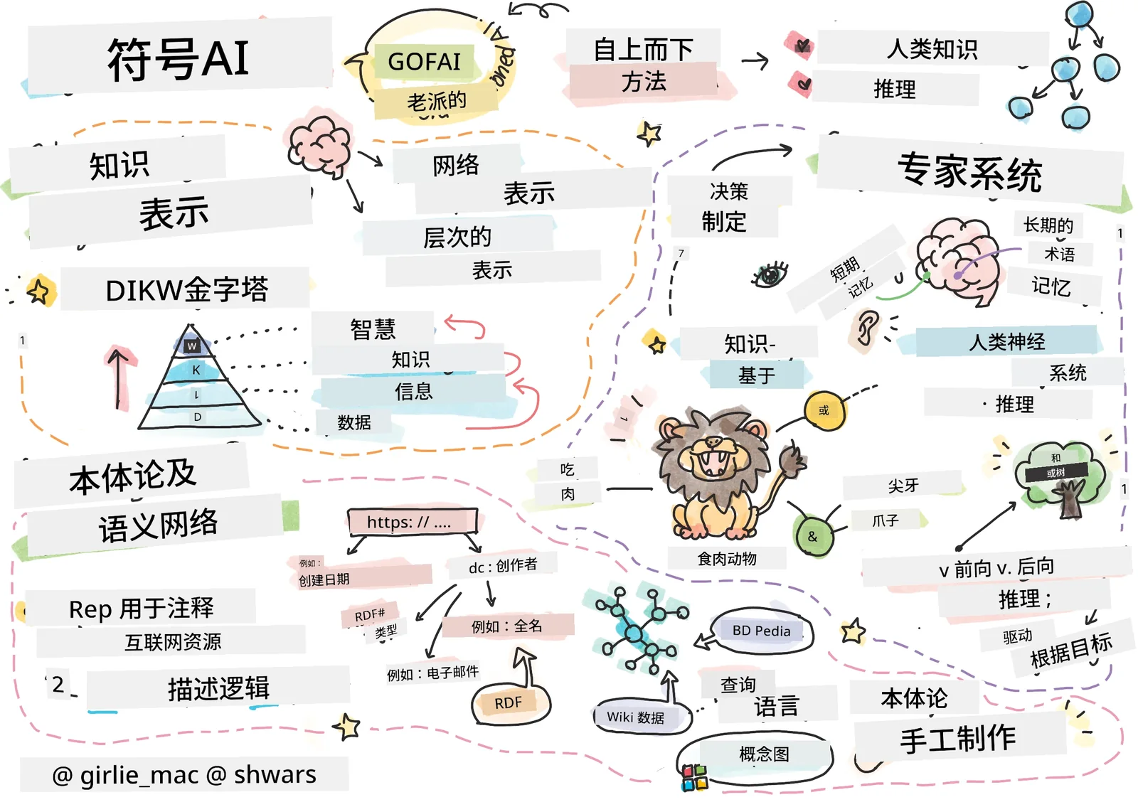 符号人工智能内容摘要