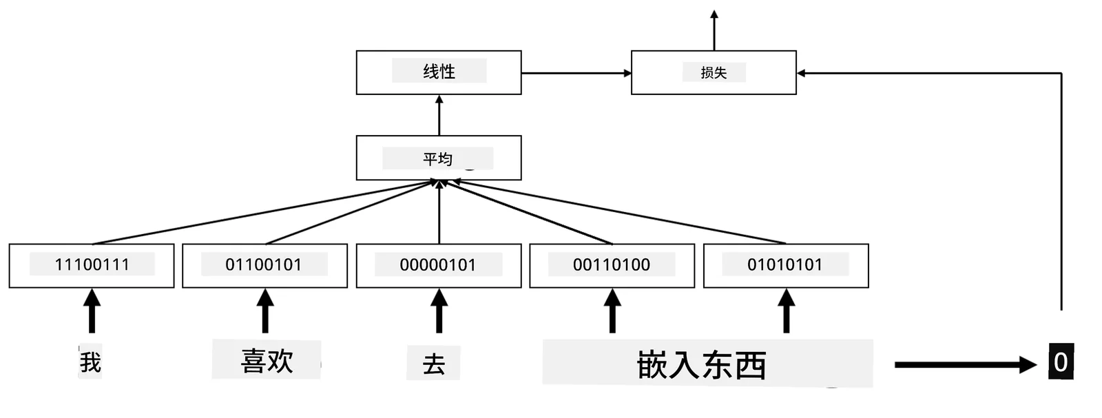 展示五个序列单词的嵌入分类器的图片。