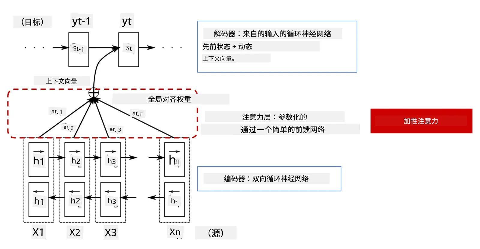 显示带有加性注意层的编码器/解码器模型的图像