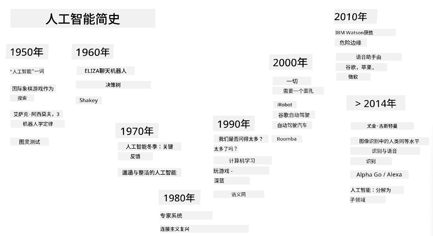 人工智能简史