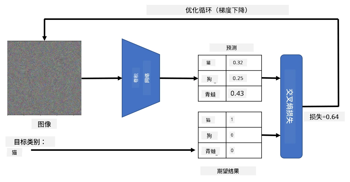 图像优化循环