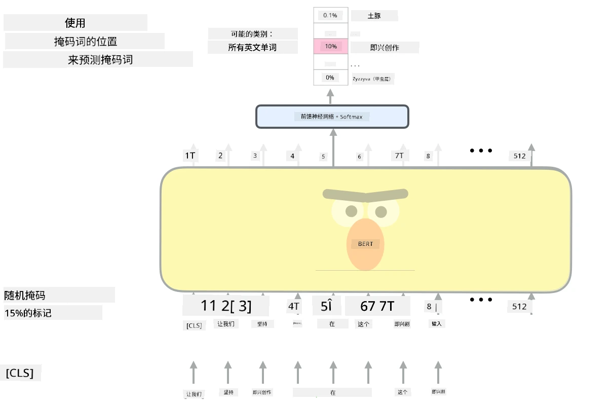 图片来源于http://jalammar.github.io/illustrated-bert/