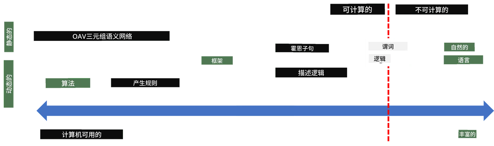 知识表示光谱