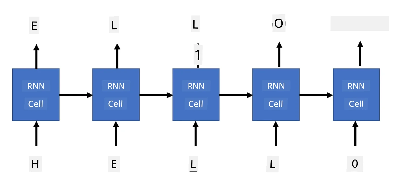 展示 RNN 生成单词 'HELLO' 的示例图片。